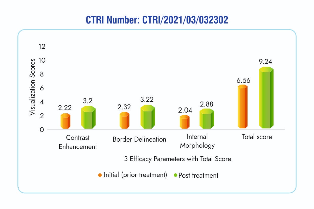 CTRI clinical trial efficacy chart — CTRI/2021/03/032302
